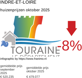 gemiddelde prijs koopwoning in de regio Indre-et-Loire oktober 2025