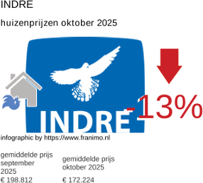 gemiddelde prijs koopwoning in de regio Indre oktober 2025
