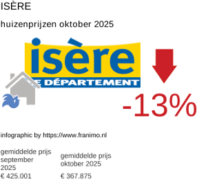 gemiddelde prijs koopwoning in de regio Isère oktober 2025