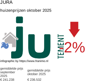 gemiddelde prijs koopwoning in de regio Jura oktober 2025