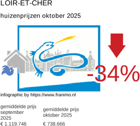 gemiddelde prijs koopwoning in de regio Loir-et-Cher oktober 2025