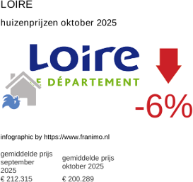 gemiddelde prijs koopwoning in de regio Loire oktober 2025