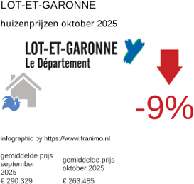 gemiddelde prijs koopwoning in de regio Lot-et-Garonne oktober 2025