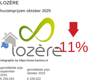 gemiddelde prijs koopwoning in de regio Lozère oktober 2025