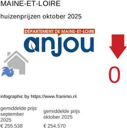 gemiddelde prijs koopwoning in de regio Maine-et-Loire oktober 2025