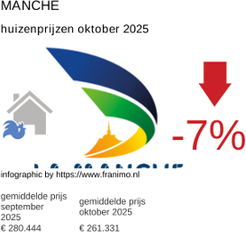 gemiddelde prijs koopwoning in de regio Manche oktober 2025