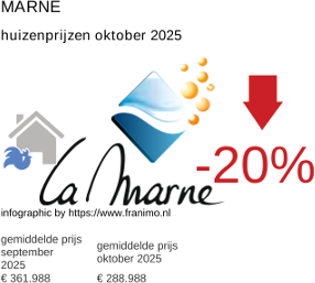 gemiddelde prijs koopwoning in de regio Marne oktober 2025