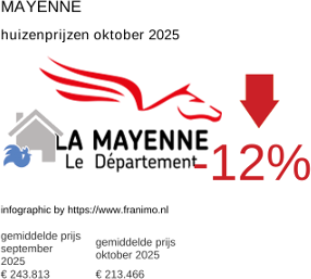 gemiddelde prijs koopwoning in de regio Mayenne oktober 2025
