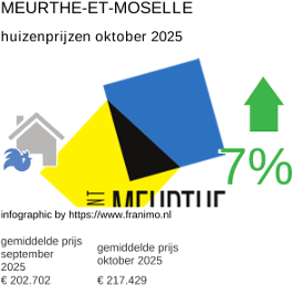 gemiddelde prijs koopwoning in de regio Meurthe-et-Moselle oktober 2025