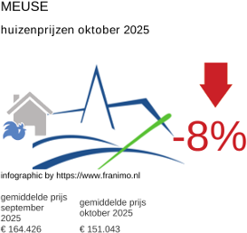 gemiddelde prijs koopwoning in de regio Meuse oktober 2025