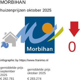 gemiddelde prijs koopwoning in de regio Morbihan oktober 2025