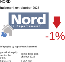 gemiddelde prijs koopwoning in de regio Nord oktober 2025
