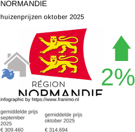 gemiddelde prijs koopwoning in de regio Normandie oktober 2025