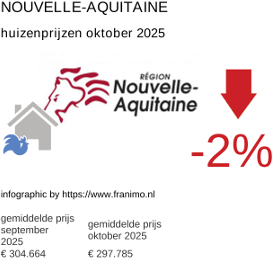 gemiddelde prijs koopwoning in de regio Nouvelle-Aquitaine oktober 2025