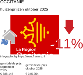 gemiddelde prijs koopwoning in de regio Occitanie oktober 2025