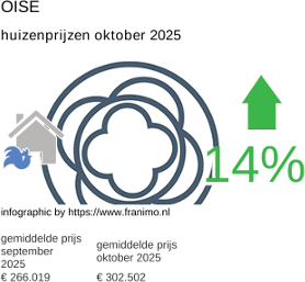 gemiddelde prijs koopwoning in de regio Oise oktober 2025