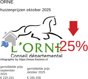 gemiddelde prijs koopwoning in de regio Orne oktober 2025