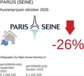 gemiddelde prijs koopwoning in de regio Paris (Seine) oktober 2025
