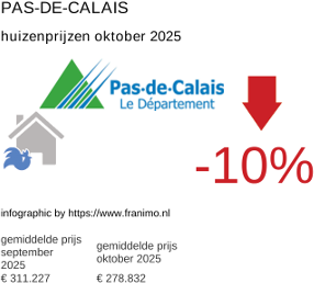 gemiddelde prijs koopwoning in de regio Pas-de-Calais oktober 2025