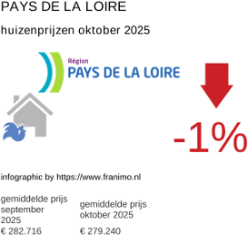 gemiddelde prijs koopwoning in de regio Pays de la Loire oktober 2025