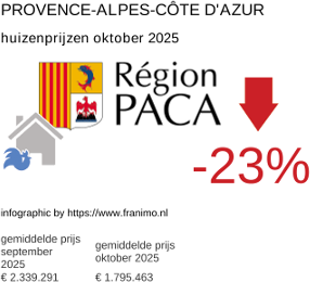 gemiddelde prijs koopwoning in de regio Provence-Alpes-Côte d'Azur oktober 2025