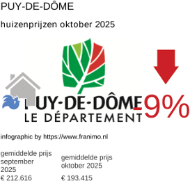 gemiddelde prijs koopwoning in de regio Puy-de-Dôme oktober 2025