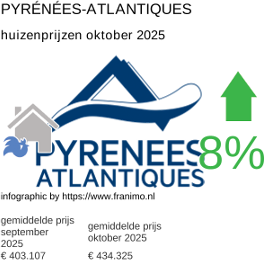 gemiddelde prijs koopwoning in de regio Pyrénées-Atlantiques oktober 2025