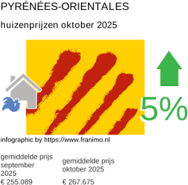 gemiddelde prijs koopwoning in de regio Pyrénées-Orientales oktober 2025