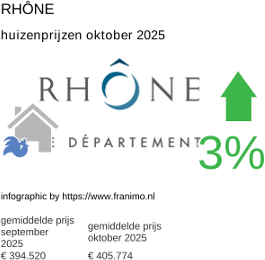 gemiddelde prijs koopwoning in de regio Rhône oktober 2025