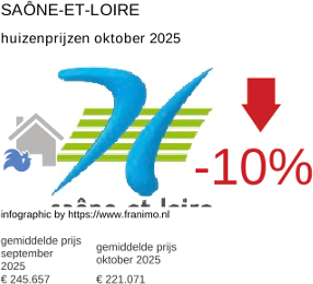 gemiddelde prijs koopwoning in de regio Saône-et-Loire oktober 2025
