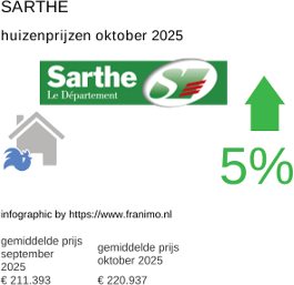 gemiddelde prijs koopwoning in de regio Sarthe oktober 2025