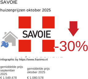 gemiddelde prijs koopwoning in de regio Savoie oktober 2025