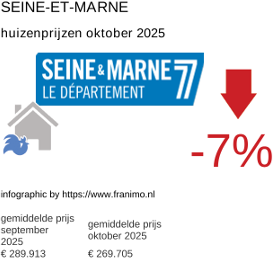 gemiddelde prijs koopwoning in de regio Seine-et-Marne oktober 2025