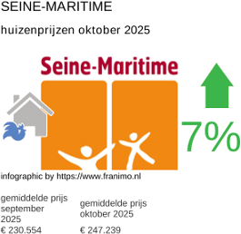 gemiddelde prijs koopwoning in de regio Seine-Maritime oktober 2025