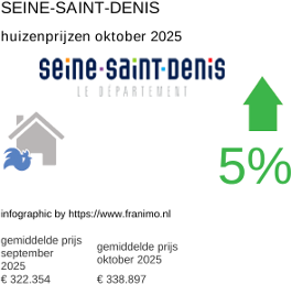 gemiddelde prijs koopwoning in de regio Seine-Saint-Denis oktober 2025