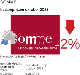 gemiddelde prijs koopwoning in de regio Somme oktober 2025