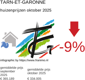 gemiddelde prijs koopwoning in de regio Tarn-et-Garonne oktober 2025