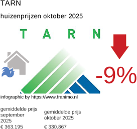 gemiddelde prijs koopwoning in de regio Tarn oktober 2025