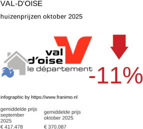 gemiddelde prijs koopwoning in de regio Val-d'Oise oktober 2025