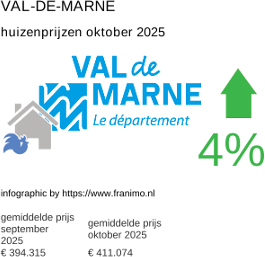 gemiddelde prijs koopwoning in de regio Val-de-Marne oktober 2025