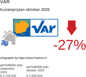 gemiddelde prijs koopwoning in de regio Var oktober 2025