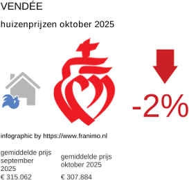gemiddelde prijs koopwoning in de regio Vendée oktober 2025