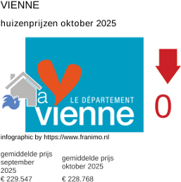 gemiddelde prijs koopwoning in de regio Vienne oktober 2025