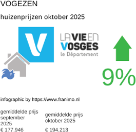 gemiddelde prijs koopwoning in de regio Vosges oktober 2025
