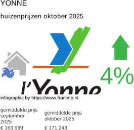gemiddelde prijs koopwoning in de regio Yonne oktober 2025