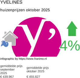 gemiddelde prijs koopwoning in de regio Yvelines oktober 2025