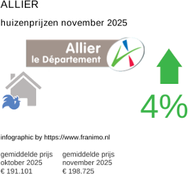gemiddelde prijs koopwoning in de regio Allier november 2025