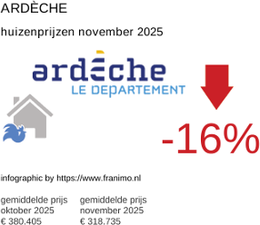 gemiddelde prijs koopwoning in de regio Ardèche november 2025