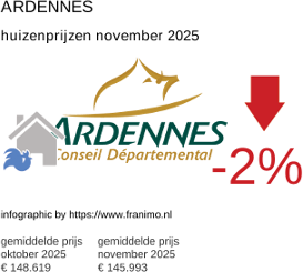 gemiddelde prijs koopwoning in de regio Ardennes november 2025