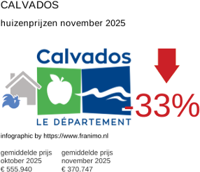 gemiddelde prijs koopwoning in de regio Calvados november 2025